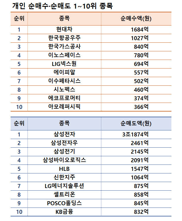 기간: 7월 1~5일｜자료: 한국거래소