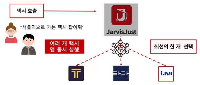 여러 택시 호출 앱을 구동시켜 그중 가장 좋은 조건의 택시를 선택해주는 AI 에이전트 / 이경전 제공