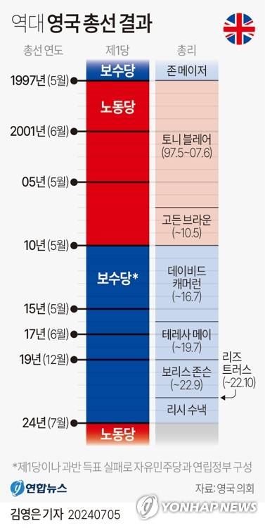 [그래픽] 역대 영국 총선 결과 (서울=연합뉴스) 김영은 기자 = 0eun@yna.co.kr
    X(트위터) @yonhap_graphics  페이스북 tuney.kr/LeYN1
