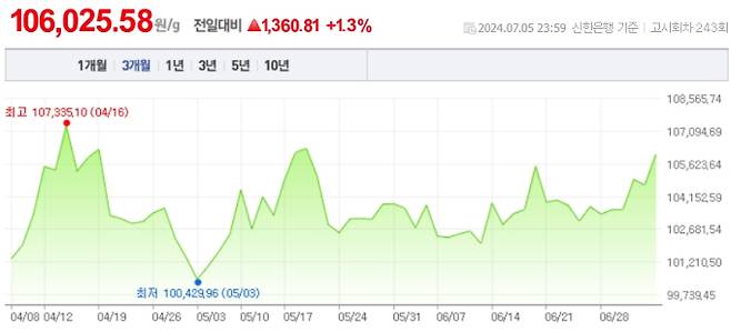 오늘 금값시세, 금값 추이 ©신한은행(오늘의금시세, 국제 금가격, 금값, 금값시세한돈)