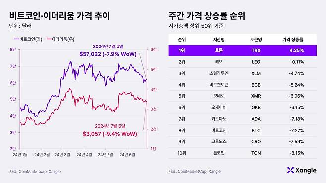 비트코인·이더리움 가격 추이와 주간 가격 상승률 순위(2024년 7월 5일 기준). /쟁글 제공