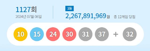 ▲ 제1127회 로또 1등 당첨번호. 동행복권 제공