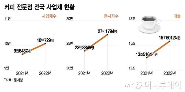 커피 전문점 전국 사업체 현황/그래픽=이지혜