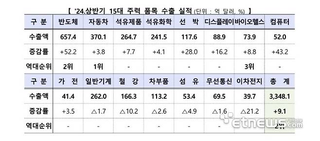 2024년 상반기 주력 품목 수출 실적(자료: 산업통상자원부)