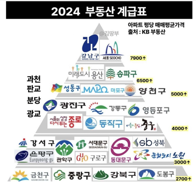 올해 초 부동산 실거래가를 기준으로 만들어진 '2024 부동산 계급표'가 온라인 커뮤니티에 떠돌았다. 매년 최상위 등급에는 강남구, 서초구 등이 적혀있다. 온라인 커뮤니티 캡처