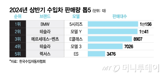 2024년 상반기 수입차 판매량 톱5/그래픽=이지혜