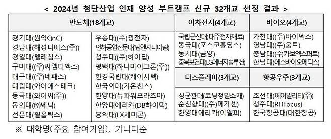 [세종=뉴시스] 정부의 2024년 첨단산업 인재양성 부트캠프' 선정 결과. (자료=교육부 제공). 2024.07.07. photo@newsis.com *재판매 및 DB 금지