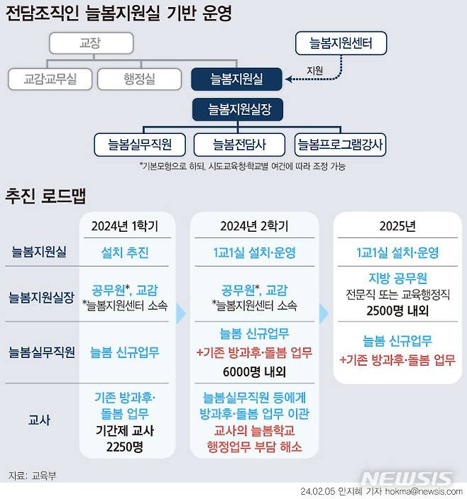 [서울=뉴시스] 교육부는 지난 2월 '늘봄학교 추진 방안'을 통해 올해 2학기에 늘봄학교 업무를 전담할 실무직원 6000명을 배치하기로 했다. 내년에는 늘봄지원실을 두기로 했는데, 최근 실장을 교육전문직인 임기제 교육연구사로 하기로 가닥을 잡았다. (그래픽=안지혜 기자)  hokma@newsis.com
