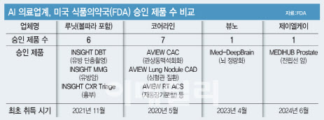 AI의료 기업, 미국 FDA 승인 제품 수 (그래픽=이데일리 문승용 기자)