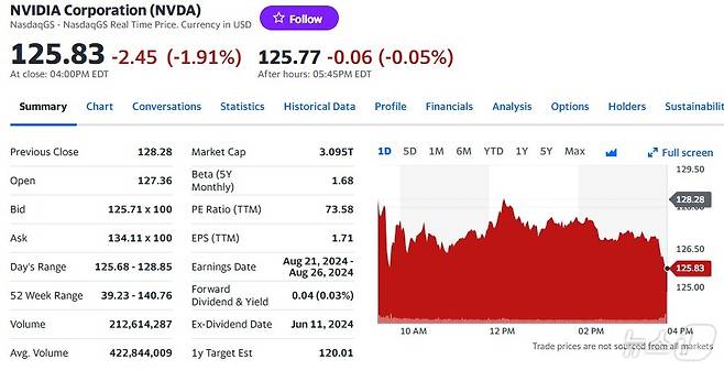 지난 5일 엔비디아 일일 주가추이 - 야후 파이낸스 갈무리