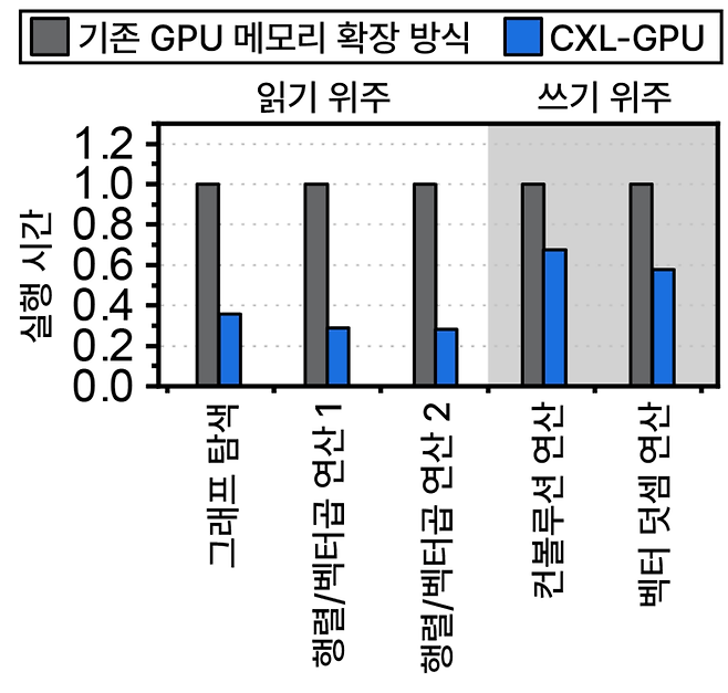 CXL-GPU 실행시간 평가 결과.