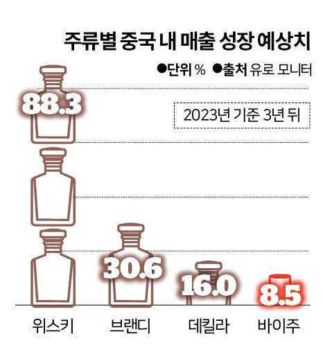 시각물_주류별 중국 내 매출 성장 예상치