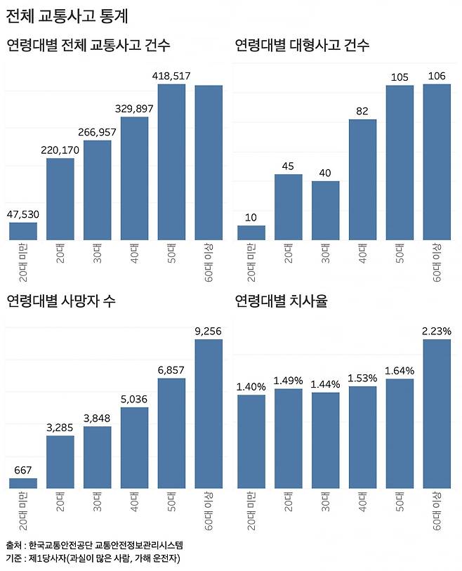 제1당사자 연령대별 교통사고 발생건수, 치사율 등 지표. 과실이 높은 운전자 연령이 높을수록 각종 지표가 더 높아지는 것으로 나타났다. /출처=한국교통안전공단 교통안전정보관리시스템