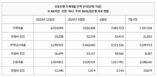 5대 은행 가계대출 잔액 추이. (자료=연합뉴스)