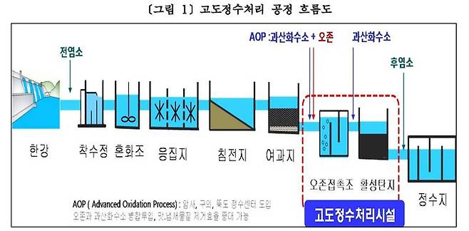 [서울=뉴시스]고도정수처리 공정 흐름도. 2024.07.06. (자료=서울시 제공) *재판매 및 DB 금지