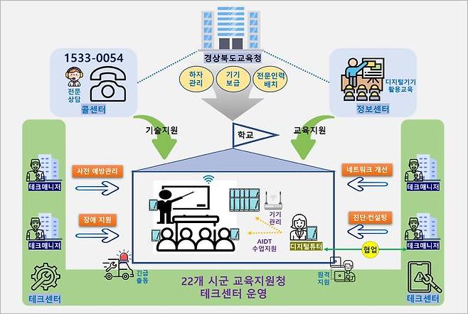 [안동=뉴시스] 인공지능 디지털교과서 도입에 대비한 경북교육청의  디지털 기반 개선 구상도. (그래픽=경북교육청 제공) 2024.07.08 *재판매 및 DB 금지