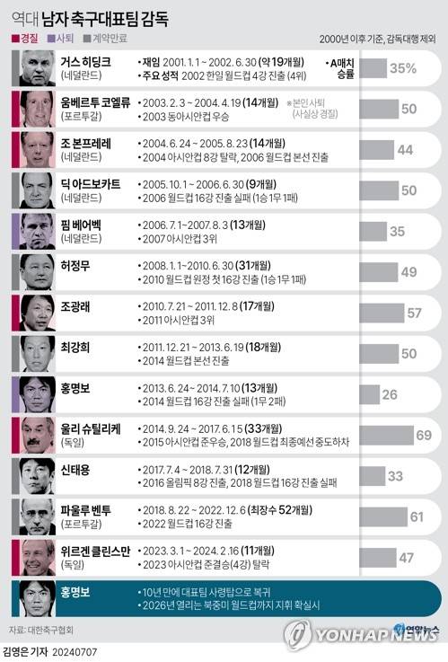 [그래픽] 역대 남자 축구대표팀 감독 (서울=연합뉴스) 박영석 김영은 기자 = 2026 북중미 월드컵을 앞두고 흔들리던 한국 축구가 결국 '형님' 홍명보 울산 HD 감독에게 지휘봉을 맡긴다.
    대한축구협회는 홍 감독을 차기 축구대표팀 감독으로 내정했다고 7일 밝혔다.
    zeroground@yna.co.kr
    X(트위터) @yonhap_graphics  페이스북 tuney.kr/LeYN1
