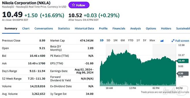 니콜라 일일 주가추이 - 야후 파이낸스 갈무리