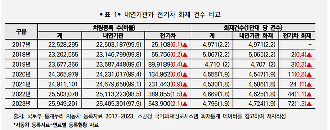 내연기관과 전기차 화재 건수 비교. ⓒ과학기술정책연구원