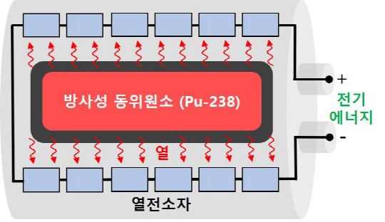 원자력연이 개발한 원자력전지의 열·전력 생산 원리