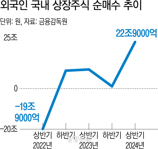 외국인 국내주식 매수 추이