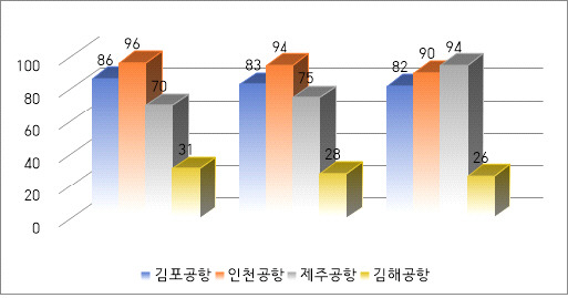 2021~2023년 최근 3년 간 주요 공항 여객기 등록대수 현황. 곽규택 의원실