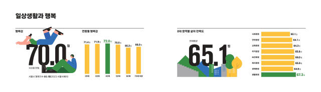 2023 수원서베이 결과 중 수원시민이 느끼는 행복감과 영역별 삶의 만족도 인포그래픽. 수원특례시 제공