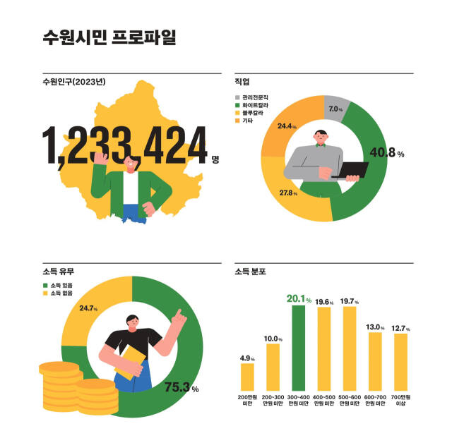 2023 수원서베이 결과로 도출한 수원시민 프로파일 인포그래픽. 수원특례시 제공