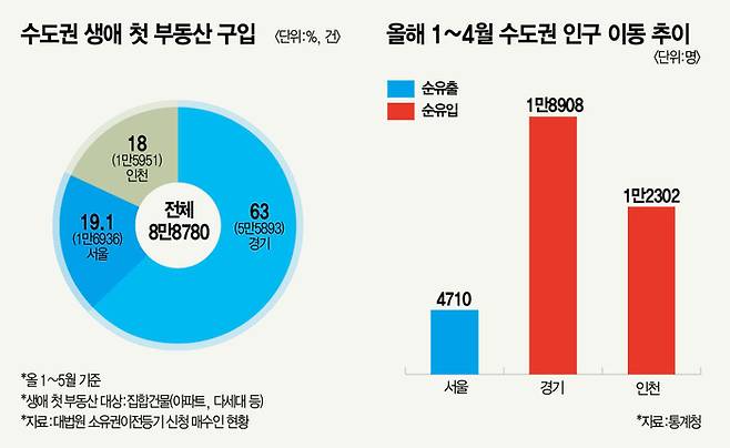수도권