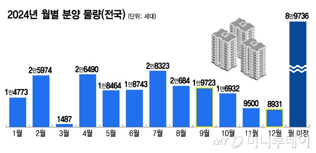 2024년 월별 분양 물량(전국)/그래픽=김지영