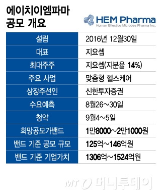 에이치이엠파마 공모 개요/그래픽=이지혜