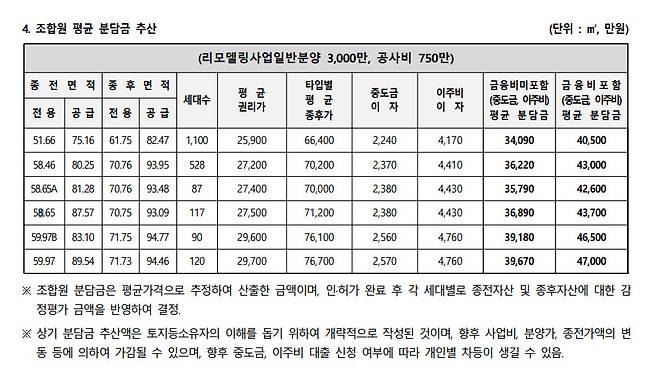 ‘율곡주공3단지’ 리모델링주택조합이 조합원들에게 안내한 권리변동계획안 내용 중 일부. [정비업계 제공]