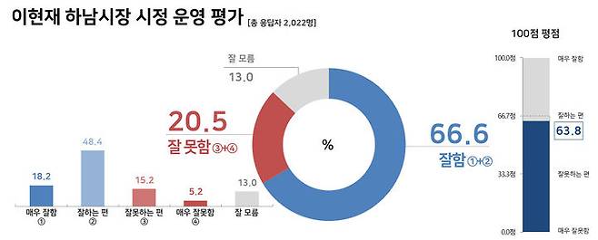 민선 8기 이현재 하남시장 시정운영 평가. (사진=하남시 제공) *재판매 및 DB 금지 *재판매 및 DB 금지