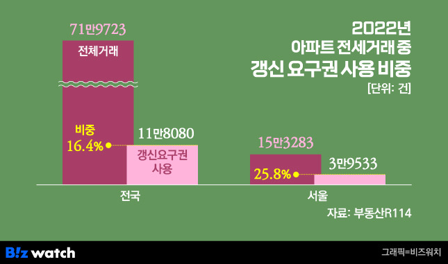 2022년 아파트 전세거래 중 갱신 요구권 사용 비중/그래픽=비즈워치