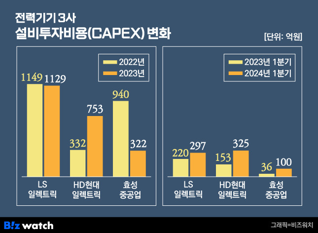 전력기기 3사 설비투자비용(CAPEX) 변화./그래픽=비즈워치