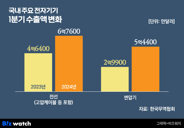 국내 주요 전자기기 수출액 추이./그래픽=비즈워치