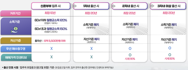 장기전세주택2 입주 이후 출산가구에 대한 지원 /자료=서울시