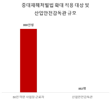 중대재해처벌법이 확대 적용된 50인 미만 사업장은 84만여개소(근로자 800만명)에 달하는 반면 산업안전감독관은 852명에 불과하다. (자료=대한산업안전협회)