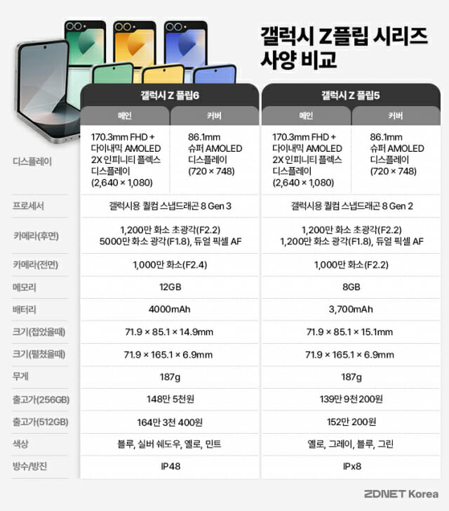 갤럭시Z플립6와 플립5 사양 비교 (그래픽=박은주 디자이너)