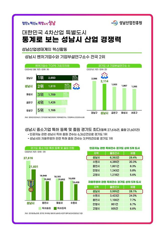 성남시의 4차산업 특허 건수와 콘텐츠산업 수출액이 경기도 시군 중 1위를 기록했다. 또 성남시 전체 산업에서 4차산업 종사자가 차지하는 비중이 전국 평균의 3배에 달했다. 성남시 제공