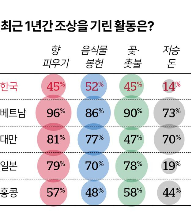 최근 1년간 조상을 기린 활동은?