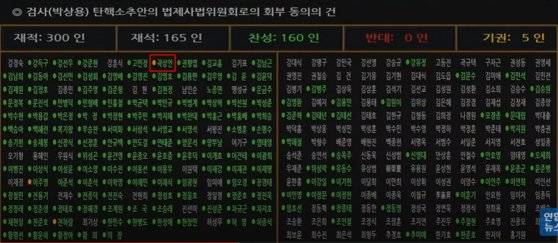 지난 2일 '박상용 검사 탄핵안 법사위 회부 동의의 건' 표결 결과 곽상언 민주당 의원이 기권표(빨간색 네모)를 던진 모습. 연합뉴스TV 유튜브 캡처