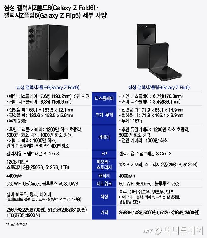 삼성 갤럭시Z폴드6(Galaxy Z Fold6)·갤럭시Z플립6(Galaxy Z Flip6) 세부 사양/그래픽=윤선정