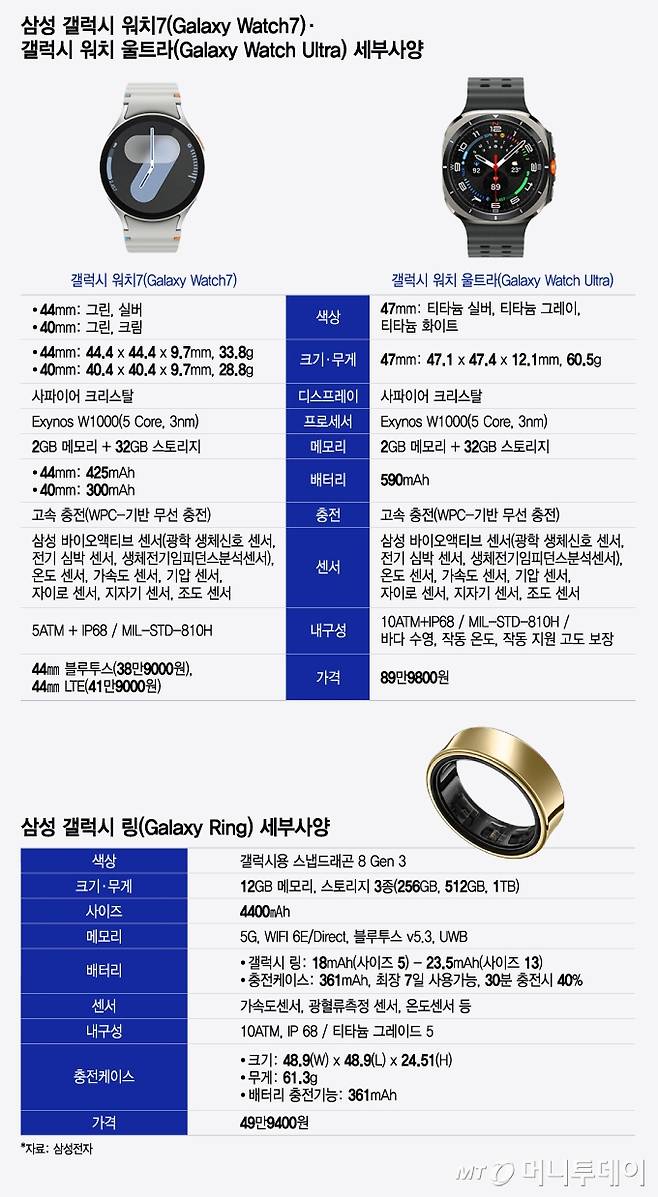 삼성 갤럭시 링(Galaxy Ring)·갤럭시 워치 울트라(Galaxy Watch Ultra)· 갤럭시 워치7(Galaxy Watch7) 세부사양/그래픽=윤선정
