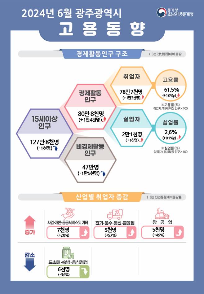 6월 광주지역 고용동향. 호남지방통계청 제공