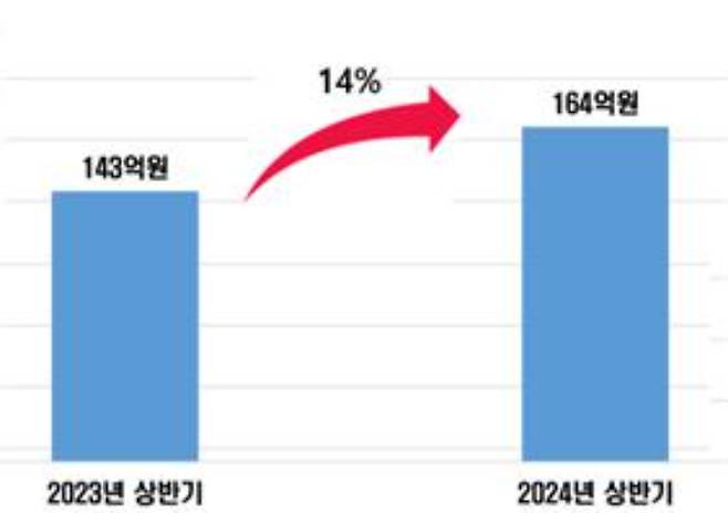 사이소 매출액 그래프. 경북도 제공