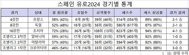 스페인 유로2024 경기별 통계