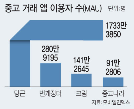 중고거래 앱 이용자 수(MAU) 비교(그래픽=이데일리 문승용 기자)