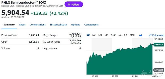필라델피아반도체지수 일일 추이 - 야후 파이낸스 갈무리
