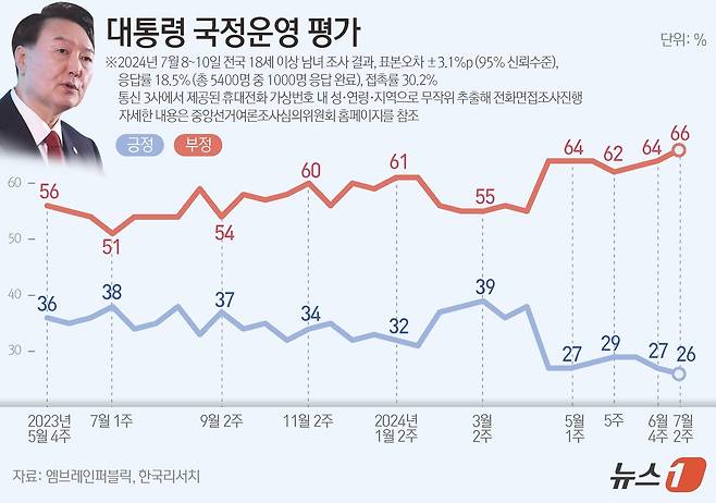 엠브레인퍼블릭·케이스탯리서치·코리아리서치·한국리서치가 지난 8일부터 10일까지 사흘간 전국 만 18세 이상 남녀 1000명을 대상으로 한 전국지표조사(NBS)에 따르면,윤 대통령의 국정운영에 대해 '잘하고 있다'는 긍정적 평가는 26%, '잘못하고 있다는 부정적 평가는 66%로 집계됐다. ⓒ News1 김지영 디자이너